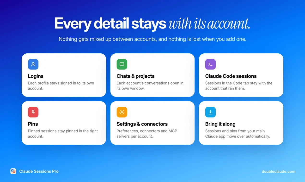 Six cards titled Logins, Chats and projects, Claude Code sessions, Pins, Settings and connectors, and Bring it along, each describing what stays with its own Claude account