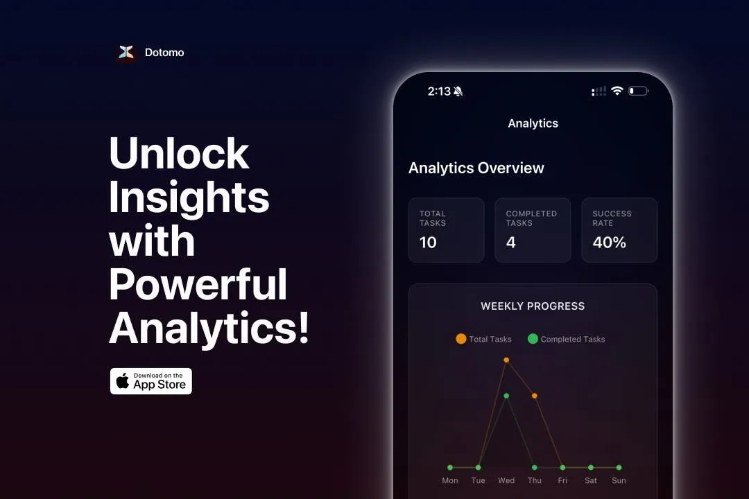 Dotomo's Analytics Overview showing 10 total tasks, 4 completed tasks and a 40% success rate, above a Weekly Progress line chart comparing total and completed tasks from Monday to Sunday