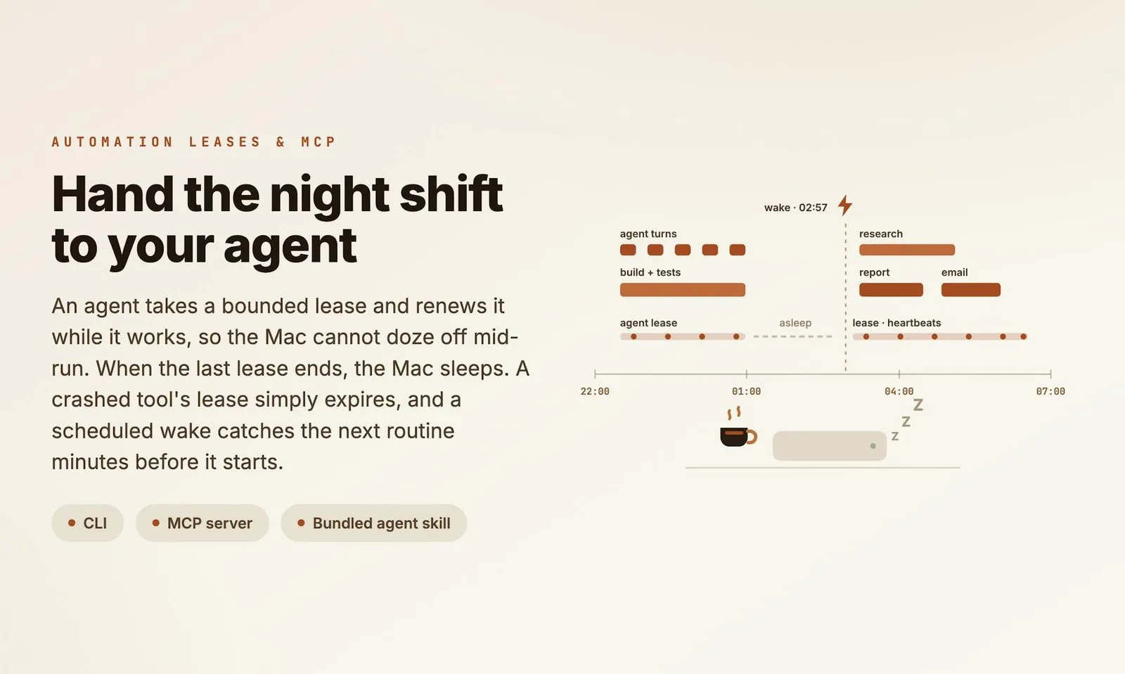 Timeline from 22:00 to 07:00: agent turns and build plus tests held by an agent lease, the Mac asleep in a gap, then a scheduled wake at 02:57 for research, report and email tasks held by a lease with heartbeats