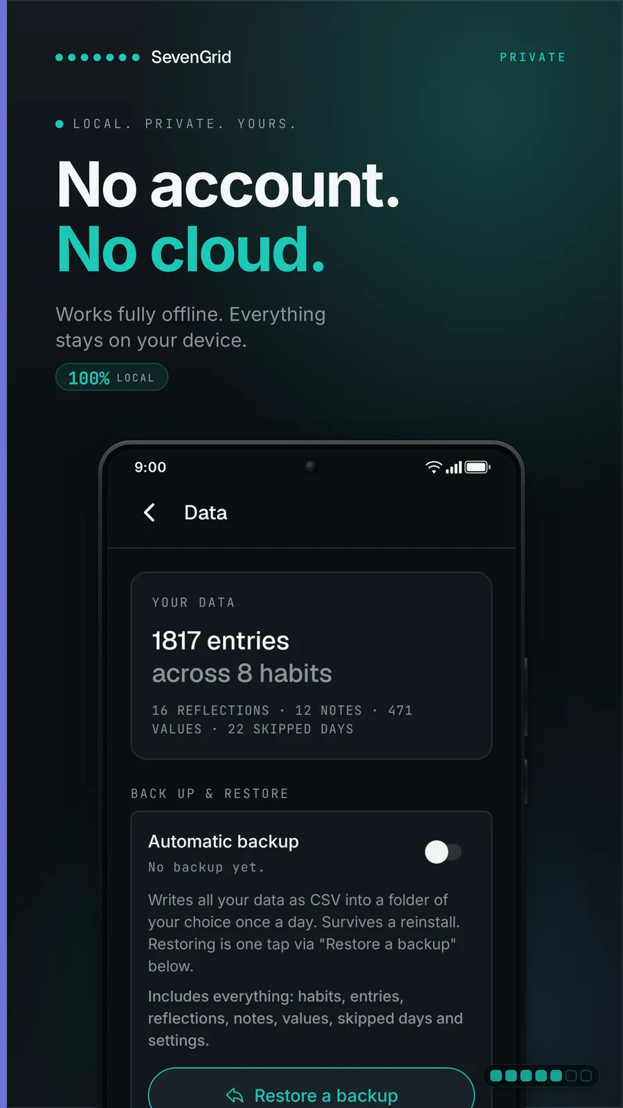 The SevenGrid Data screen under a heading reading No account. No cloud. It shows Your data: 1817 entries across 8 habits, 16 reflections, 12 notes, 471 values, 22 skipped days, then a Back up and restore section with an Automatic backup switch that is off, explaining it writes all data as CSV into a folder of your choice once a day, and a Restore a backup button