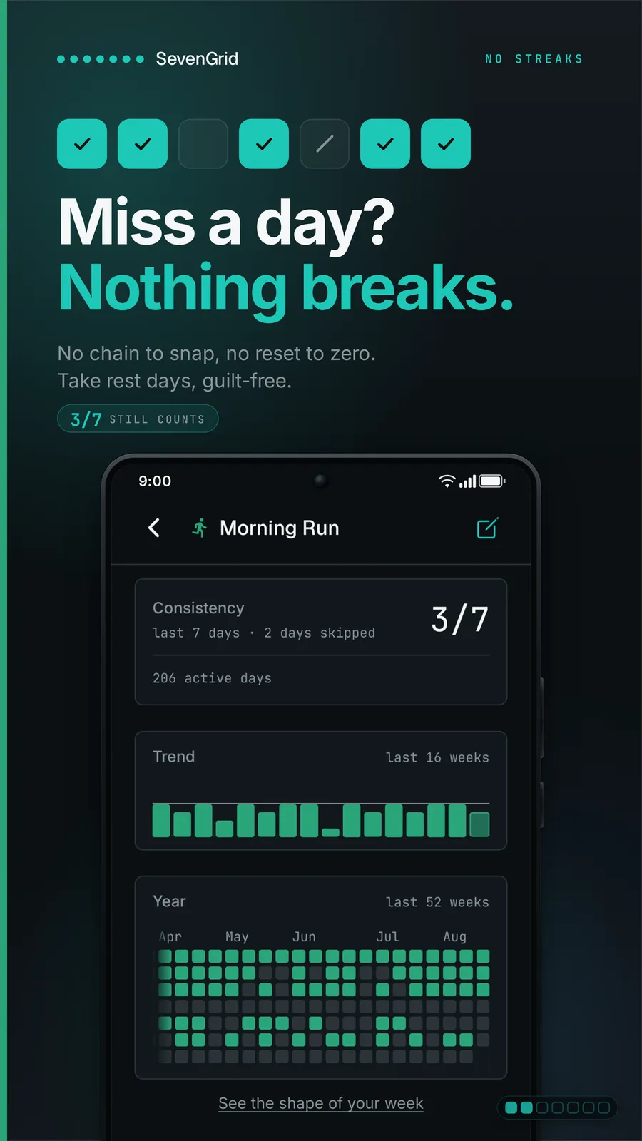 A SevenGrid store screenshot headed Miss a day? Nothing breaks, showing a row of seven cells where five are checked, one is empty and one carries a diagonal stroke, above a Morning Run detail screen reading Consistency 3 of 7, last 7 days, 2 days skipped, 206 active days, with a 16 week trend chart and a 52 week year grid